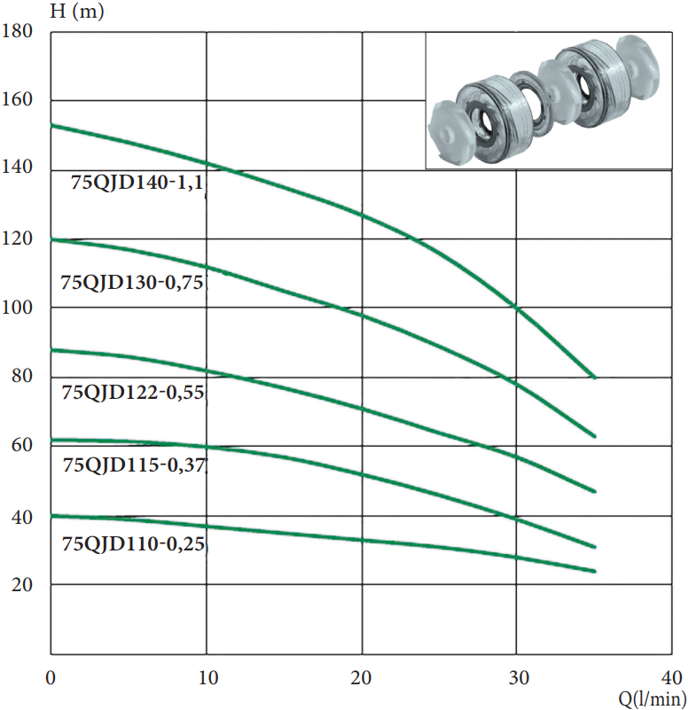 Глибинний насос Euroaqua 75 QJD 130 - 0,75 kw (контрольбокс + 10м. кабеля) - Зображення 2
