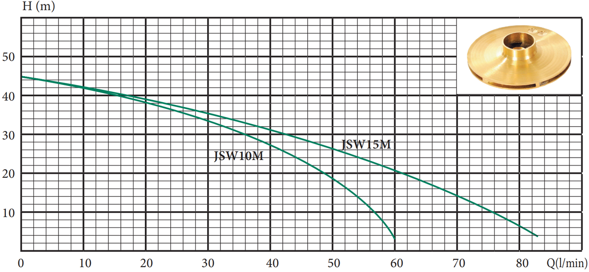 Поверхневий насос Euroaqua JSW 15 M 1,1 kw чавун - Зображення 2