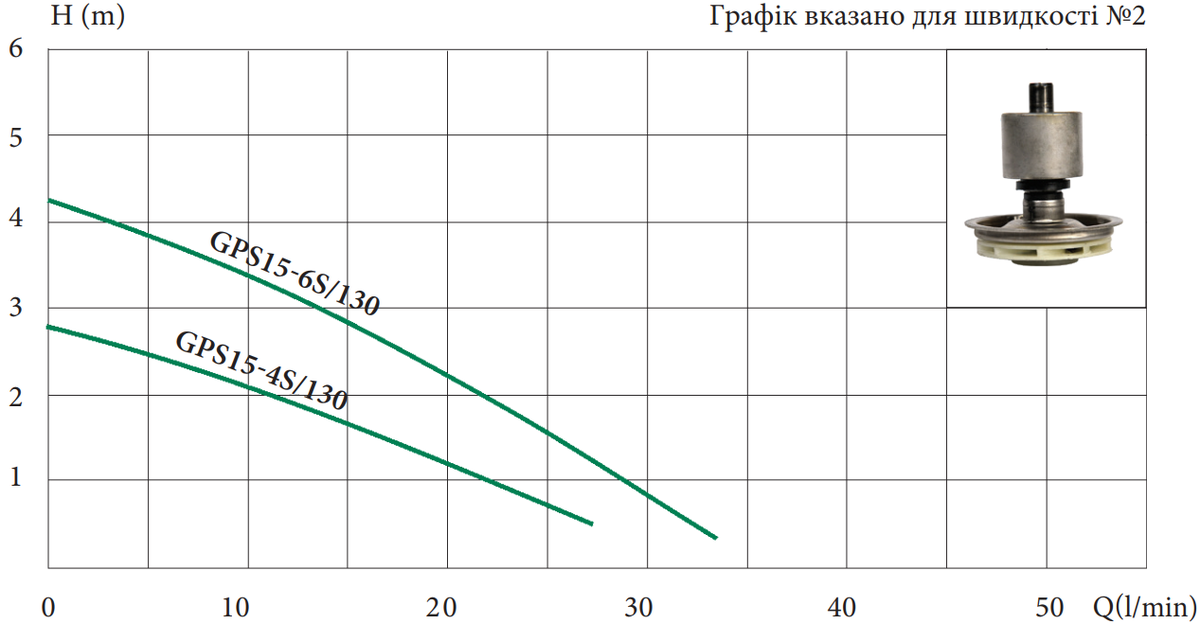 Циркуляційний насос Euroaqua GPS 15/4 - 130 (з гайкою) (8шт) - Зображення 2