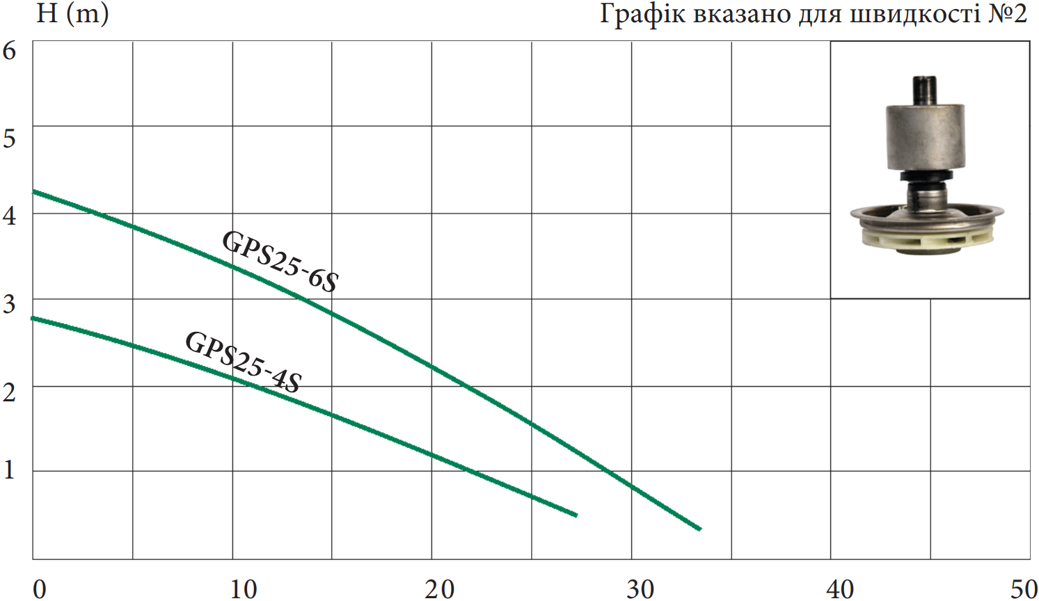 Циркуляційний насос Euroaqua GPS 25-6S/180 (з гайкою) (8шт) - Зображення 2