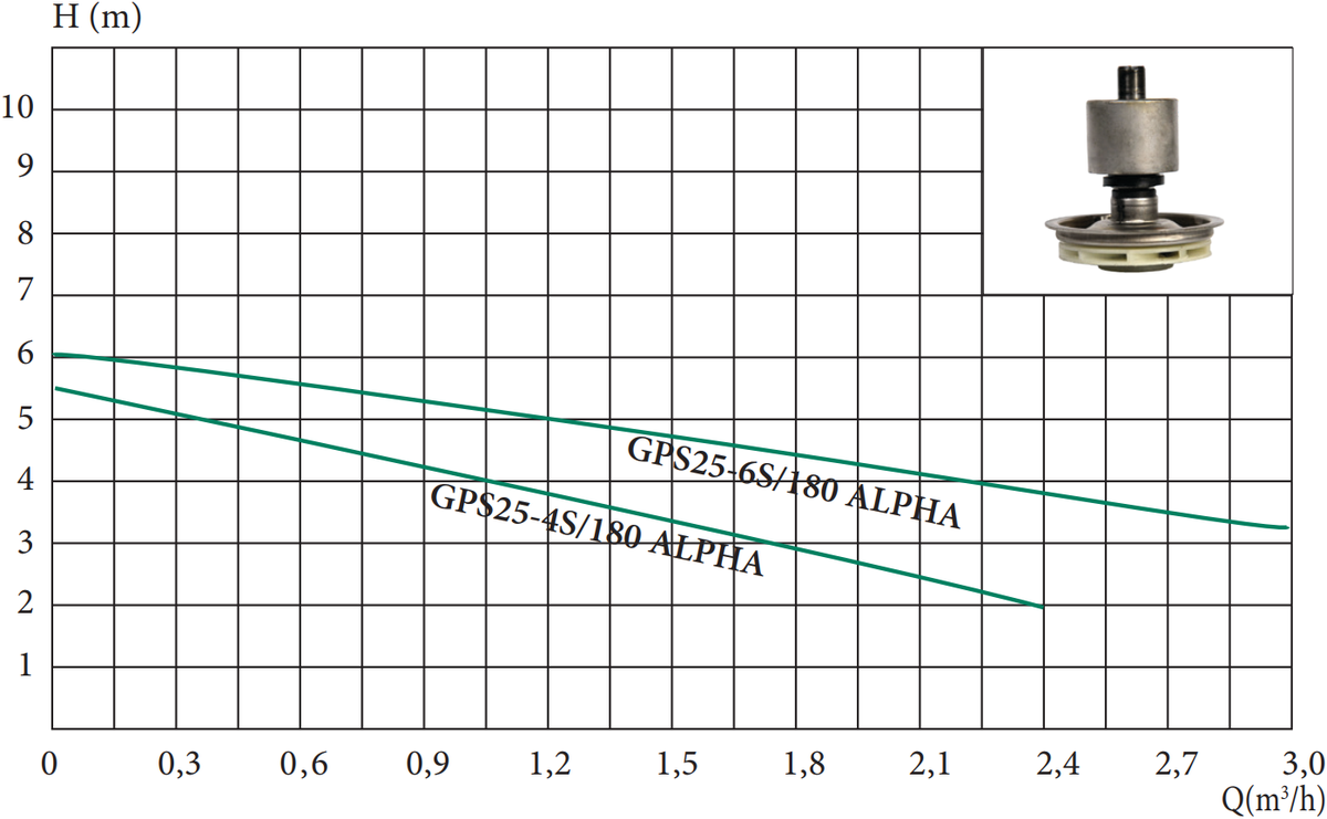 Циркуляційний насос Euroaqua GPS 25-6S/130 ALPHA (електронний) (8шт) - Зображення 2