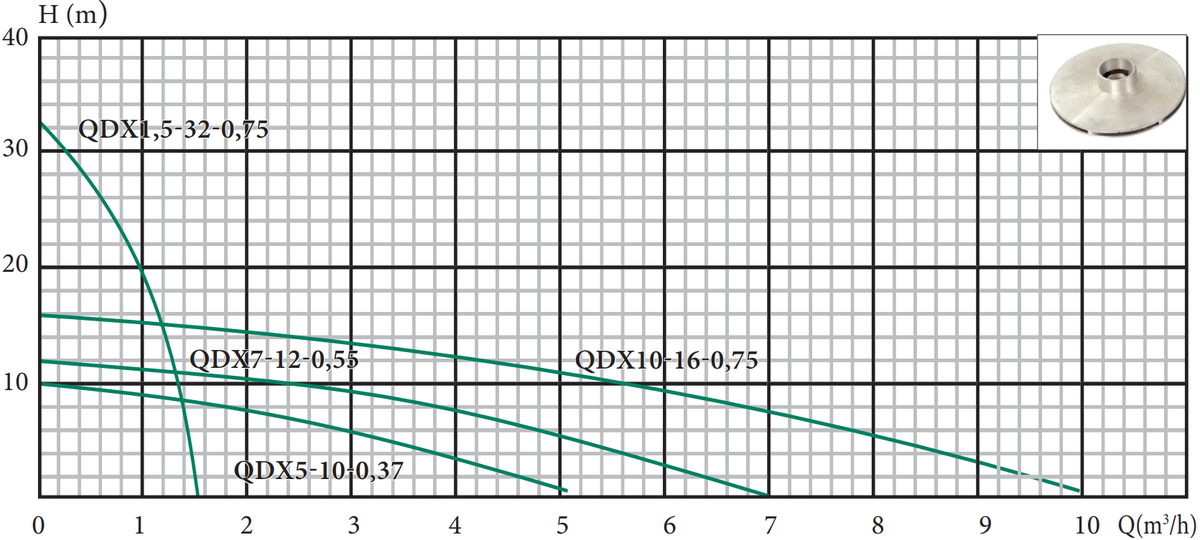 Дренажний насос Euroaqua QDX 10 - 16 - 0,75 (чавун) - Зображення 2